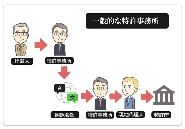 一般的な特許事務所